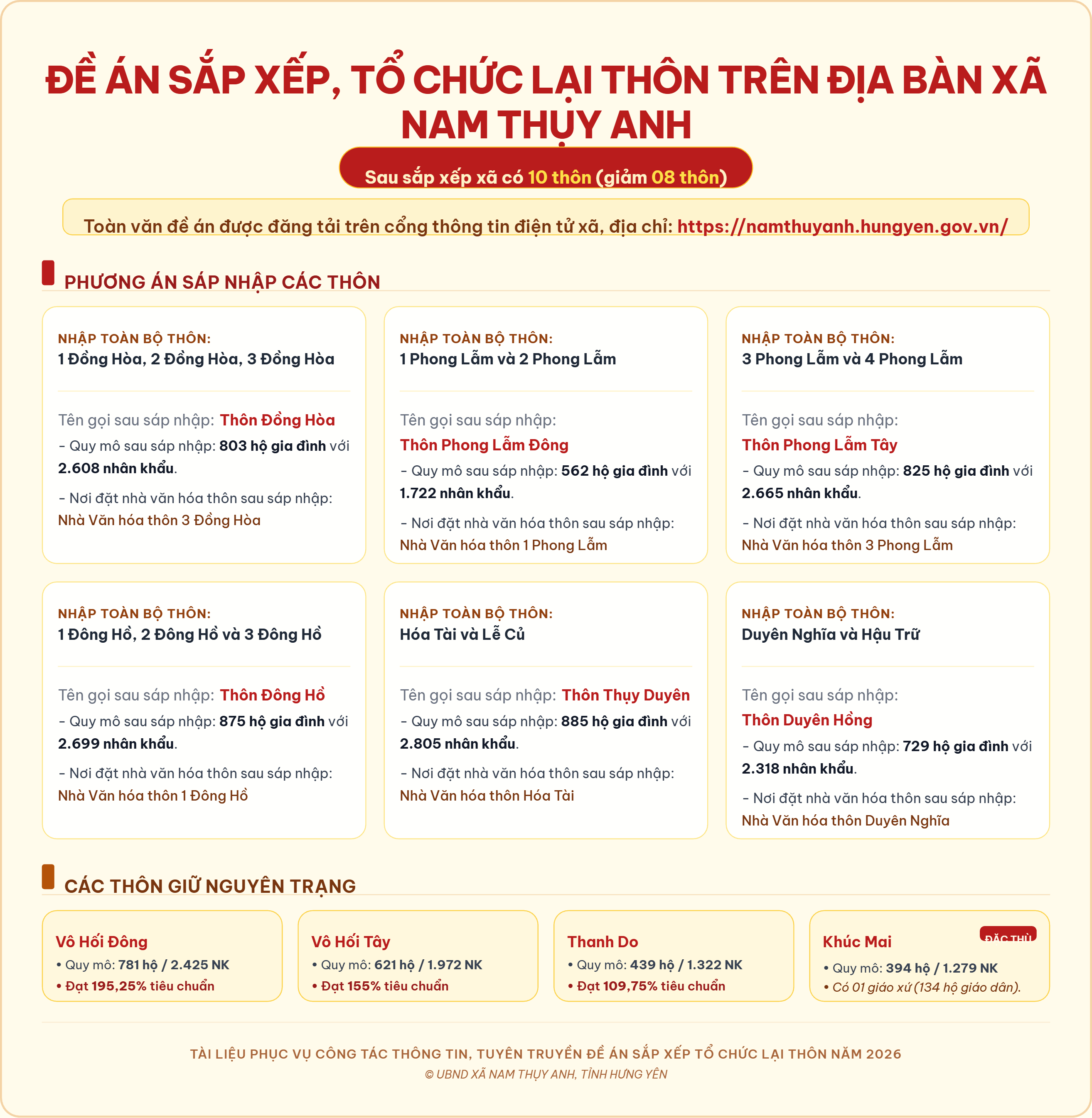 ĐỀ ÁN SẮP XẾP, TỔ CHỨC LẠI THÔN TRÊN ĐỊA BÀN XÃ NAM THỤY ANH NĂM 2026